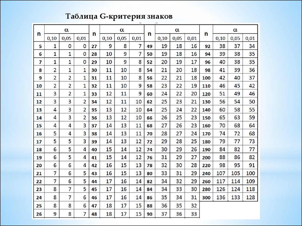 Таблицы оч. Критические значения g-критерия знаков. Таблица критических значений g. Критерий знаков таблица критических значений. Таблица критических значений g критерий знаков.