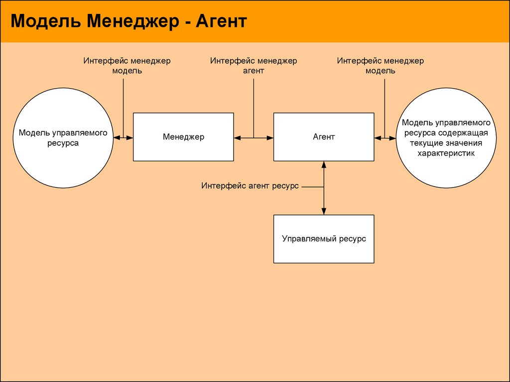 Схема агент менеджер