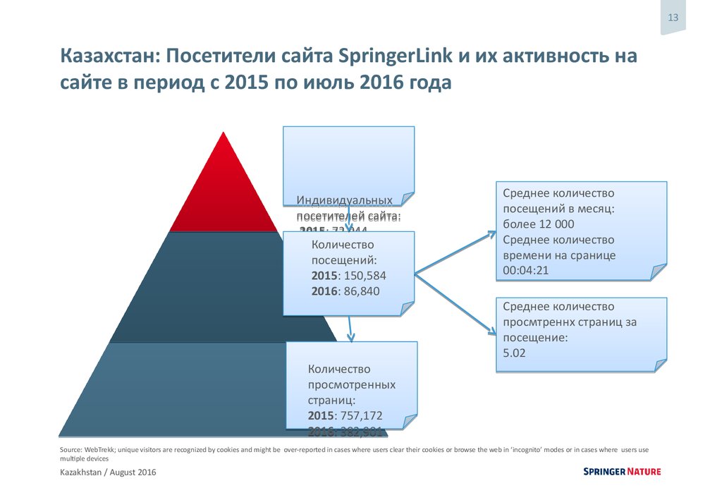 Активность сайта