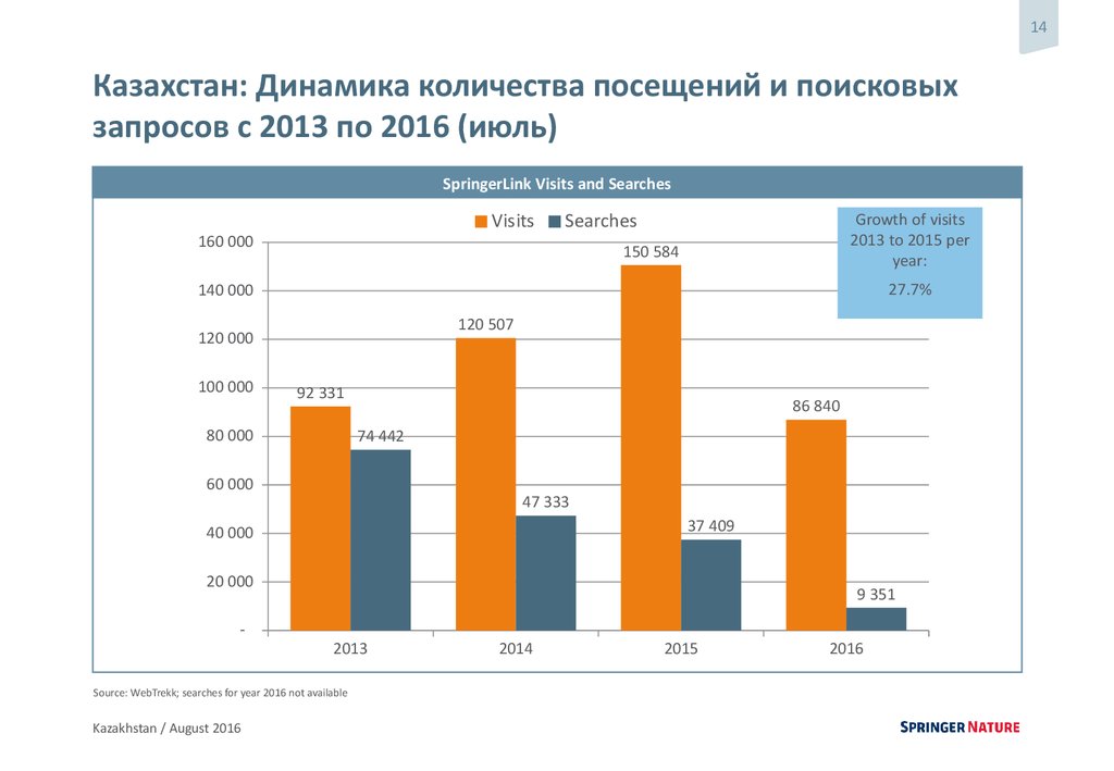 Статистика казахстана. Динамика числа посещений. Карта с количеством посещений. РК динамика. Использование поисковых систем в Казахстане динамика по годам.