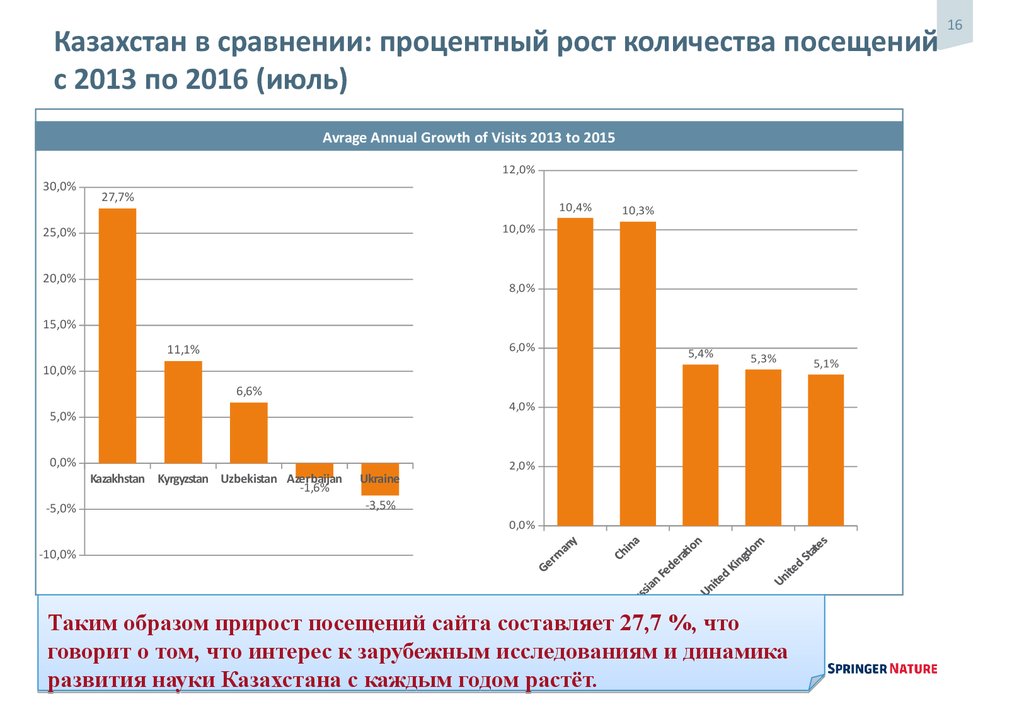 Прирост посещаемости. Рост количества посетителей сайт. Казахстан в сравнении с другими. На 25 процентов по сравнению