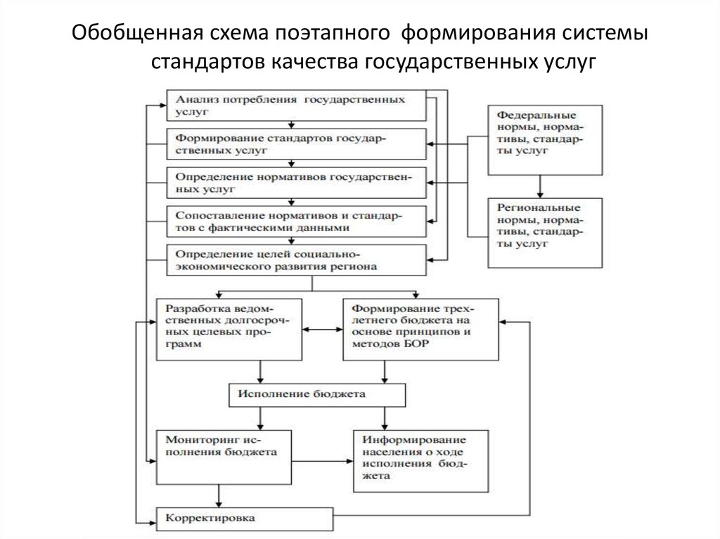 Технологическая схема предоставления государственной услуги