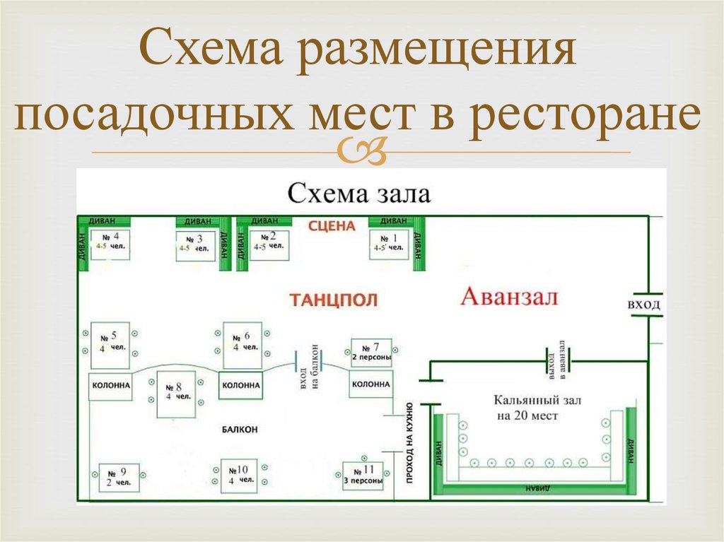 Блок схема ресторана