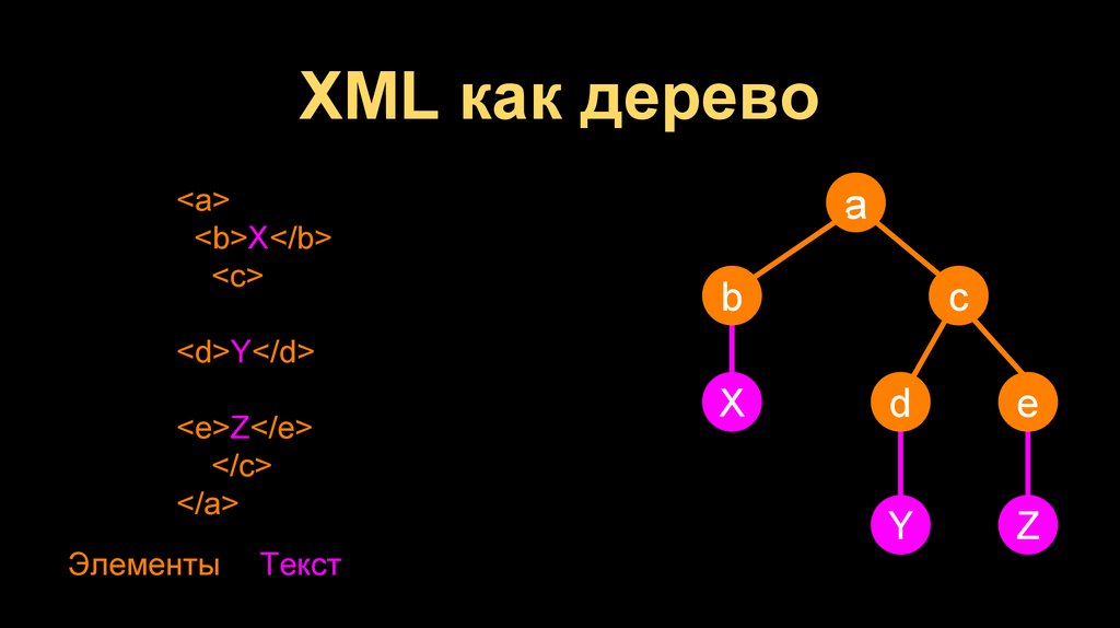 XML как дерево
