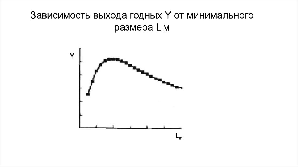 Зависимость выхода годных Y от минимального размера L м