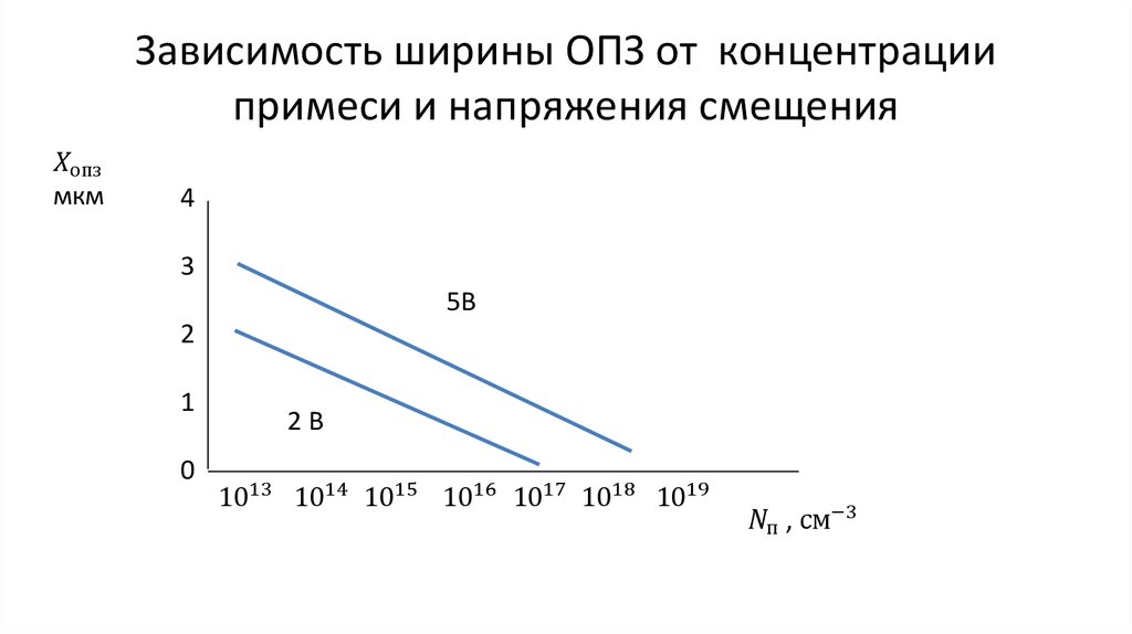 Зависимость ширины ОПЗ от концентрации примеси и напряжения смещения