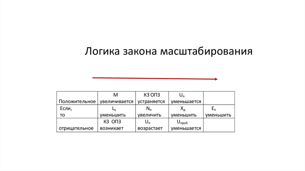 Логика закона масштабирования