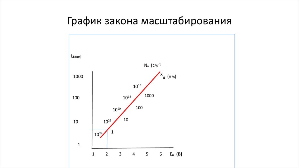 График закона масштабирования