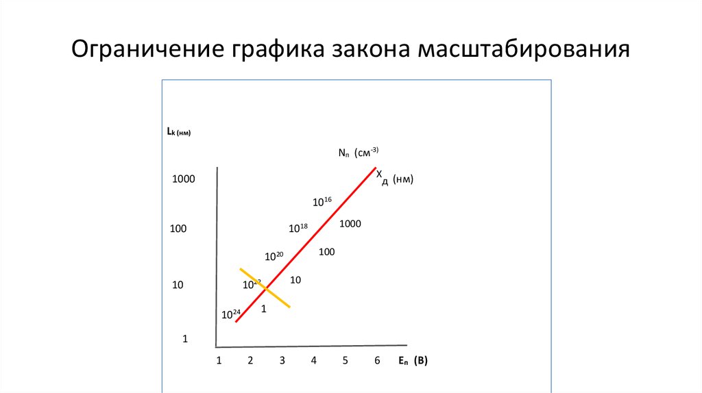 Графики ограничений. Ограничение на графике. Закон масштабирования Деннарда. Ограниченный графики. Лимит график.