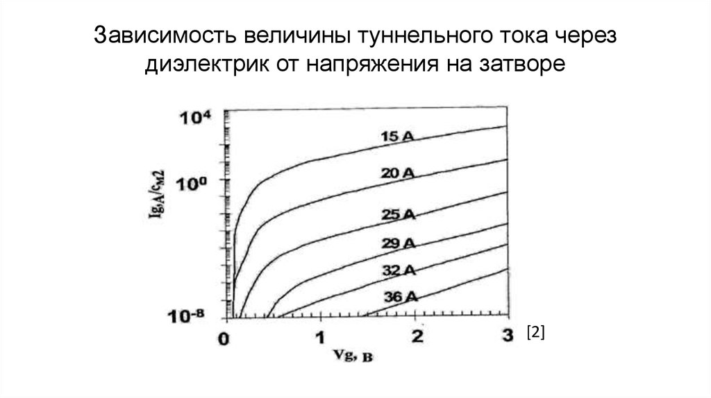 Зависимость величины туннельного тока через диэлектрик от напряжения на затворе