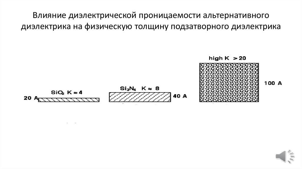 Влияние диэлектрической проницаемости альтернативного диэлектрика на физическую толщину подзатворного диэлектрика