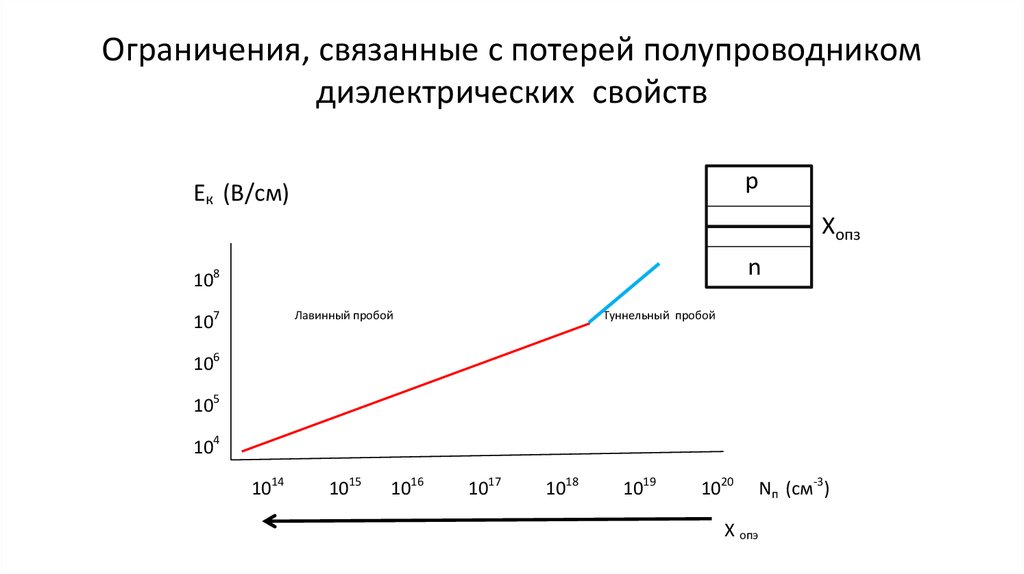 Ограничения, связанные с потерей полупроводником диэлектрических свойств