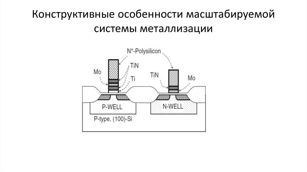 Конструктивные особенности масштабируемой системы металлизации