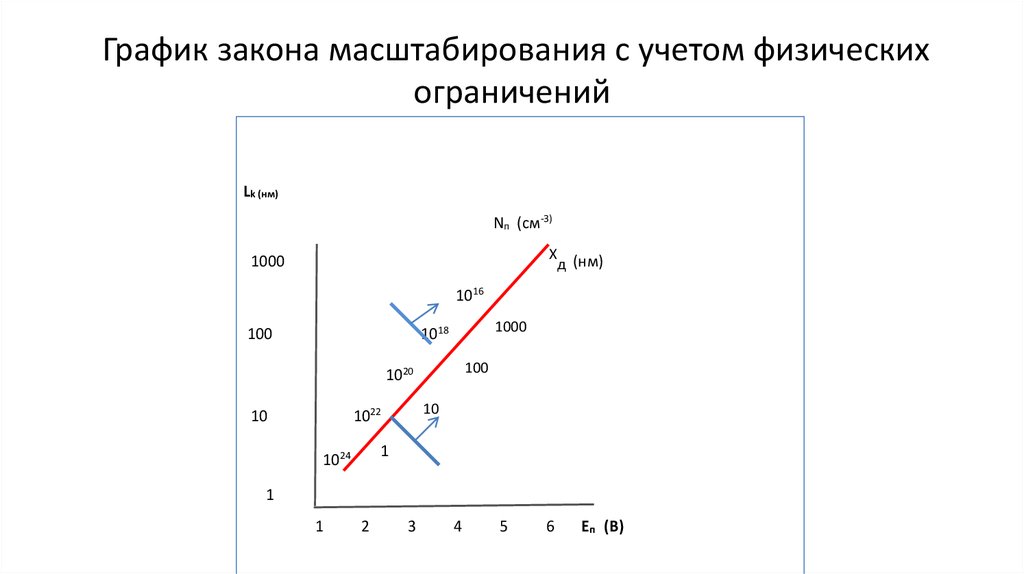 График закона масштабирования с учетом физических ограничений