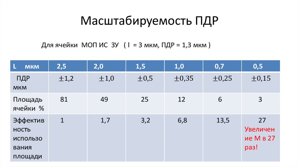 Масштабируемость ПДР