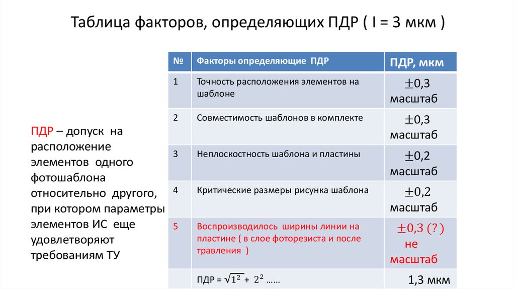 Таблица факторов, определяющих ПДР ( I = 3 мкм )