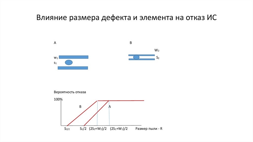 Влияние размера дефекта и элемента на отказ ИС