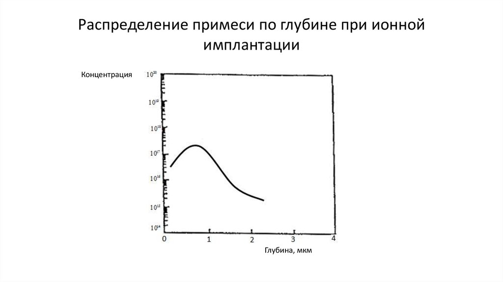Распределение примеси по глубине при ионной имплантации