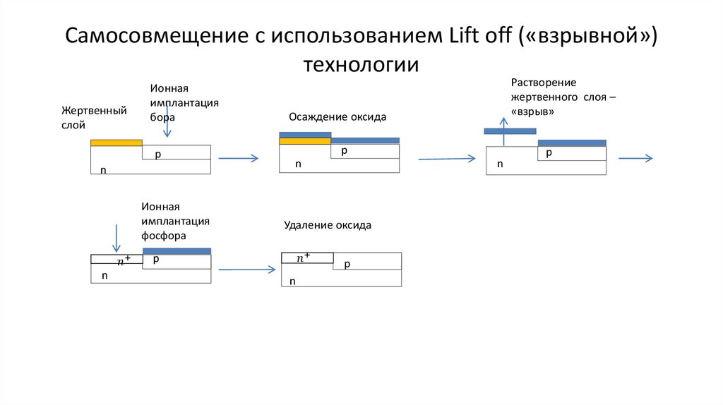 Самосовмещение с использованием Lift off («взрывной») технологии