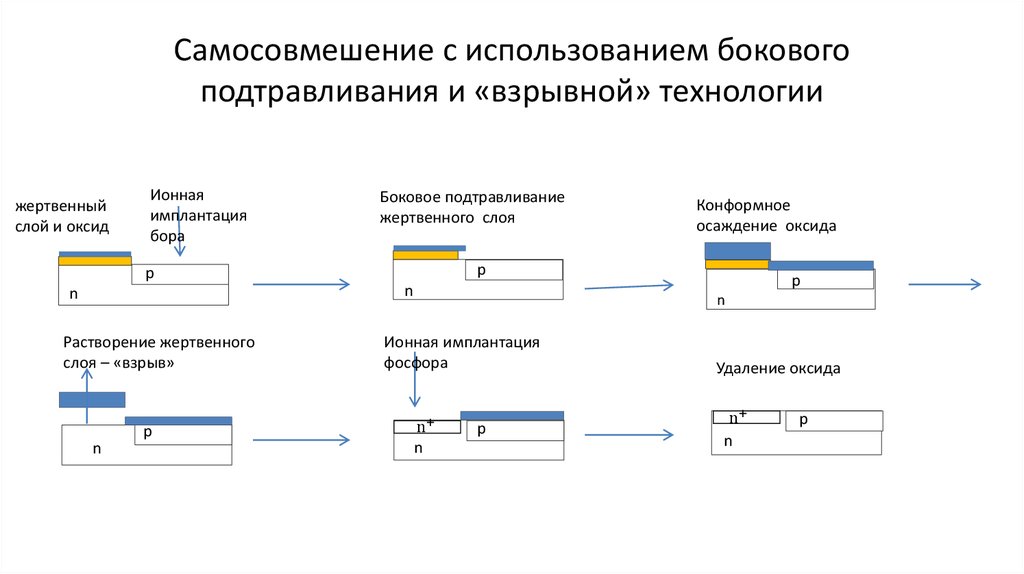 Самосовмешение с использованием бокового подтравливания и «взрывной» технологии