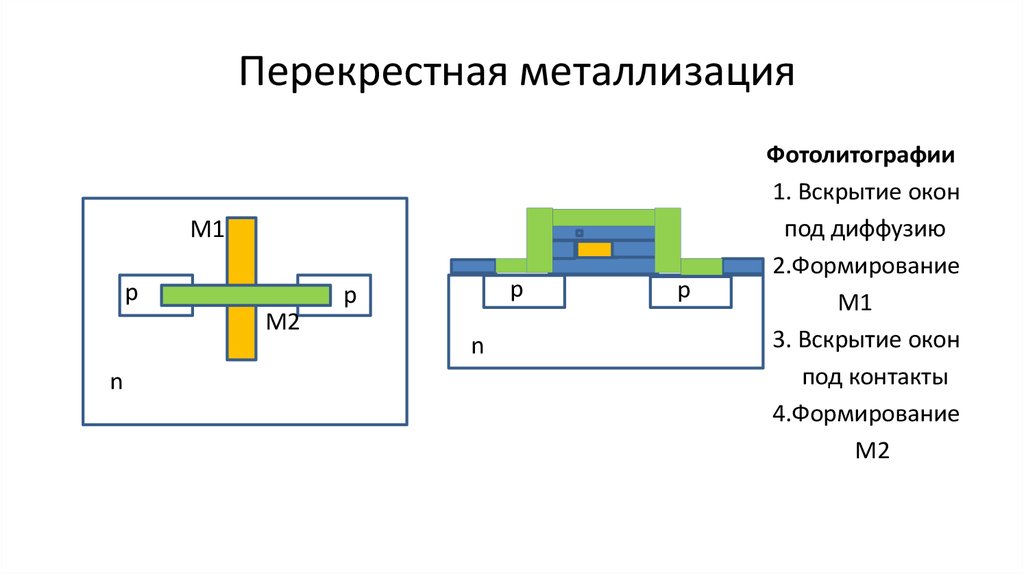 Перекрестная металлизация
