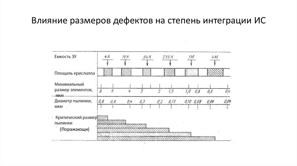 Влияние размеров дефектов на степень интеграции ИС