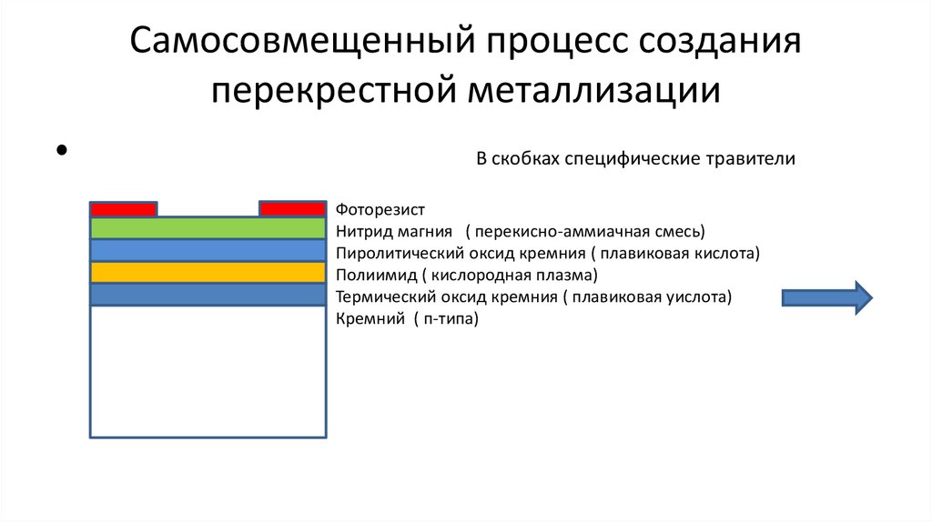 Самосовмещенный процесс создания перекрестной металлизации
