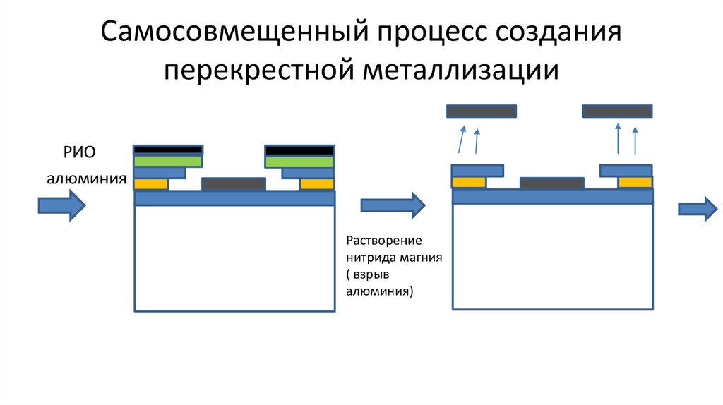 Самосовмещенный процесс создания перекрестной металлизации