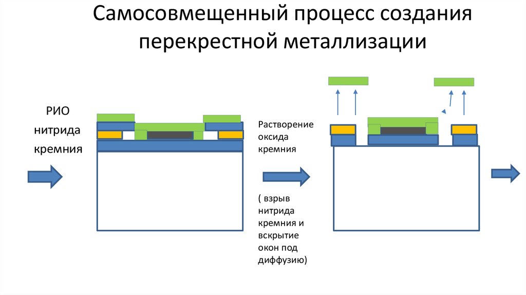 Самосовмещенный процесс создания перекрестной металлизации