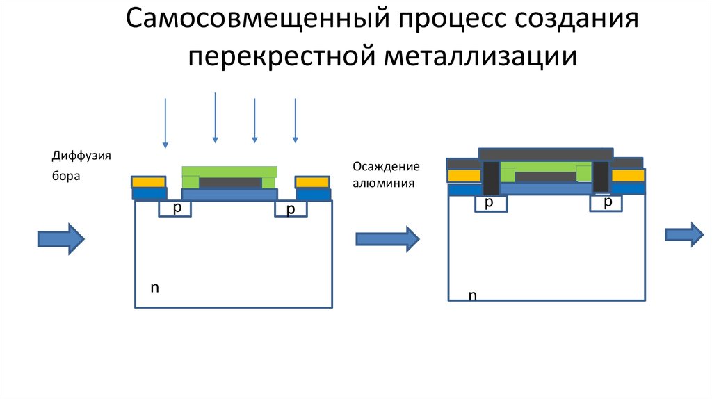 Самосовмещенный процесс создания перекрестной металлизации