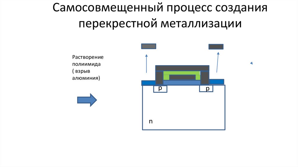 Самосовмещенный процесс создания перекрестной металлизации