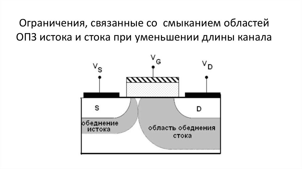 Ограничения, связанные со смыканием областей ОПЗ истока и стока при уменьшении длины канала