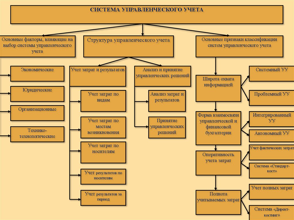 Система относим. Этапы управленческого учета. Управленческий учет. Отдел управленческого учета. Структура управленческого учета на предприятии.