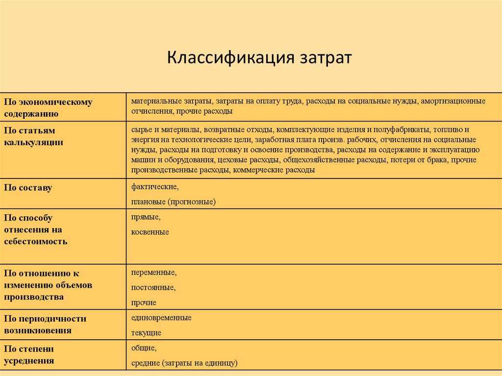 Средства на указанные расходы. Классификация производственных затрат таблица. Классификация затрат себестоимости. Классификация расходов организации по различным признакам. Классификация издержек в себестоимости.