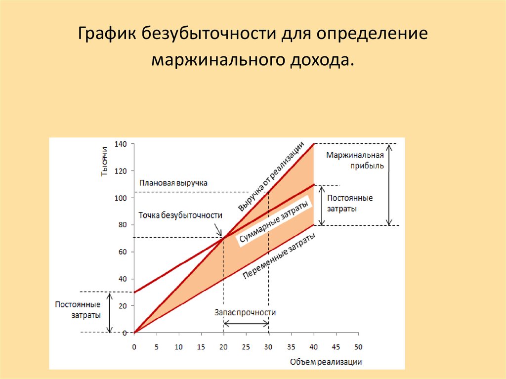 Выручки от реализации маржинальной прибыли. В точке безубыточности маржинальная прибыль равна. Маржинальный доход постоянные издержки. Маржинальный доход на графике безубыточности. Соотношение постоянных затрат и маржинального дохода.