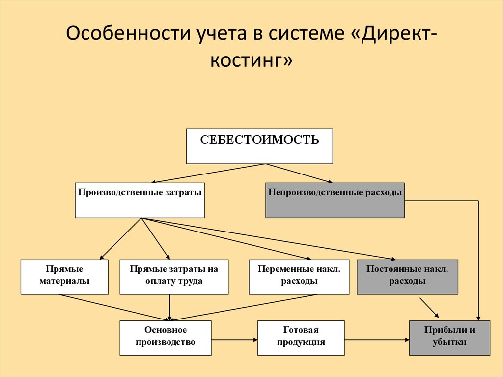 Организация учета основных затрат. Учет затрат директ костинг. Директ костинг это метод учета затрат. При системе учета директ-костинг в себестоимость продукции включают. Метод директ-костинг позволяет решить следующие задачи.