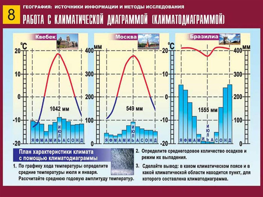 Амплитуда температур умеренного пояса. Климатическая диаграмма Москвы. Климатограммы работы 7 класс. Климатограмма Санкт-Петербурга география 7 класс. Климатические диаграммы климатических.