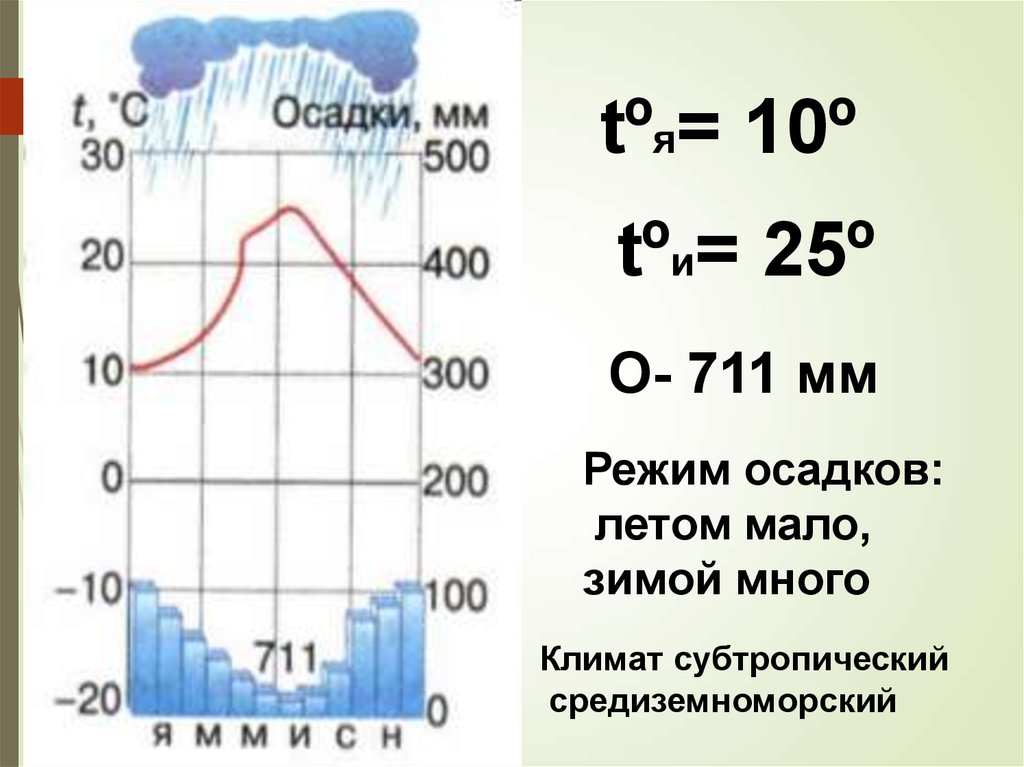 Климатограмма осадки и температура
