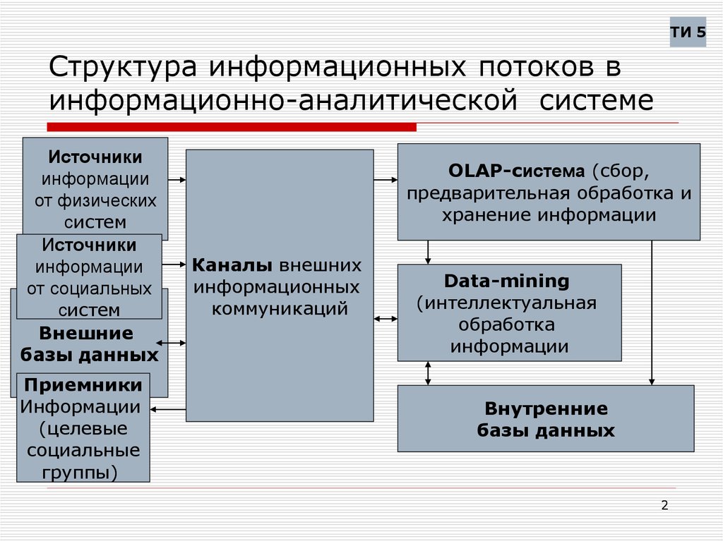 Информационный поток в коммуникации. Структура информационных потоков. Структура информационного потока. Структура информационных потоков предприятия. Структура информационно-аналитической системы.