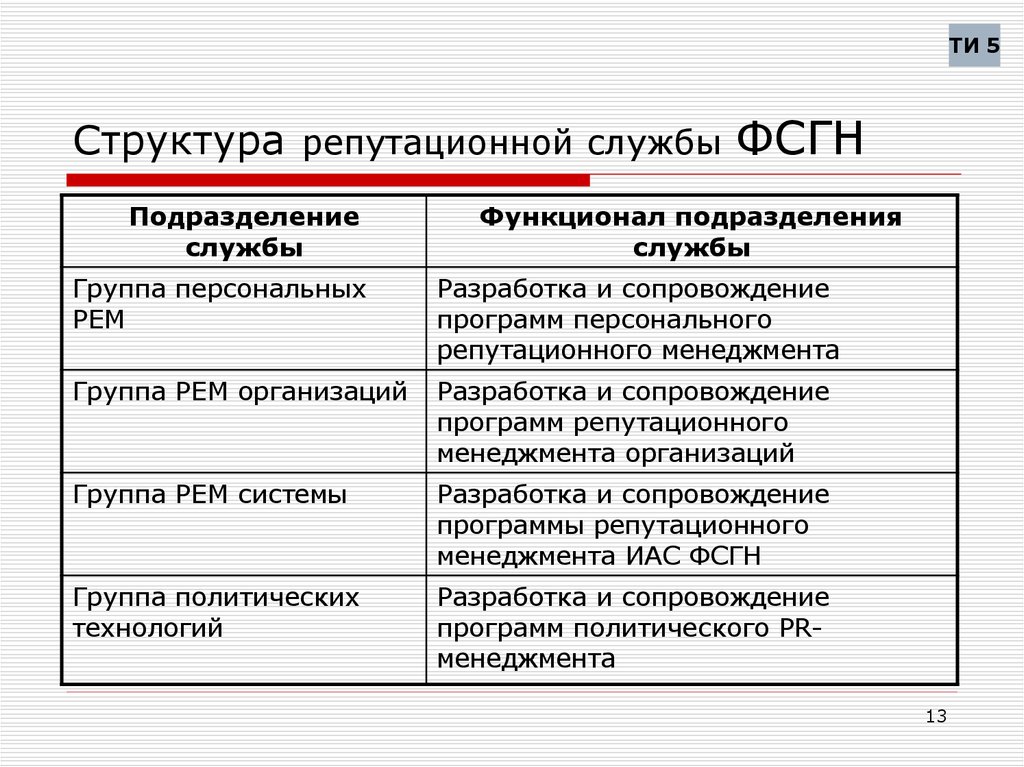 Структура репутационной службы ФСГН