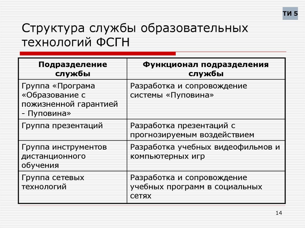 Структура службы образовательных технологий ФСГН