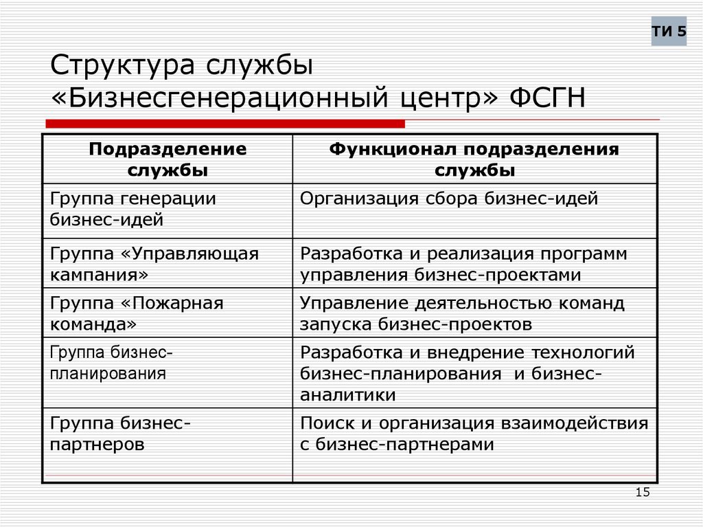 Структура службы «Бизнесгенерационный центр» ФСГН