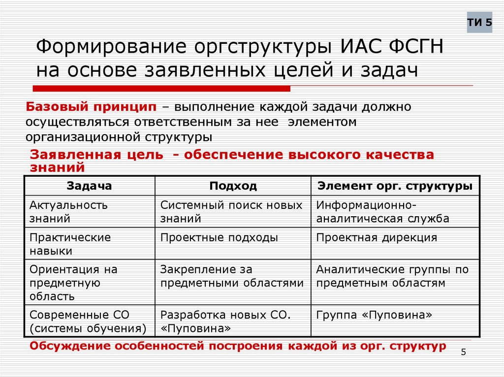 Формирование оргструктуры ИАС ФСГН на основе заявленных целей и задач