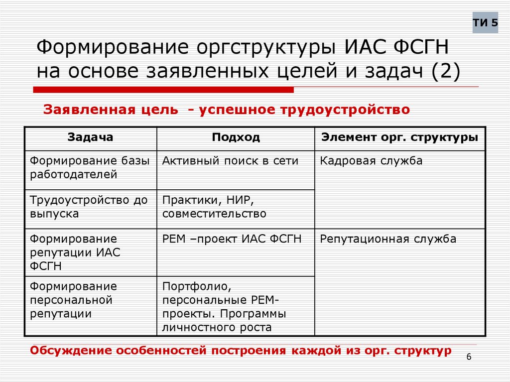 Формирование оргструктуры ИАС ФСГН на основе заявленных целей и задач (2)