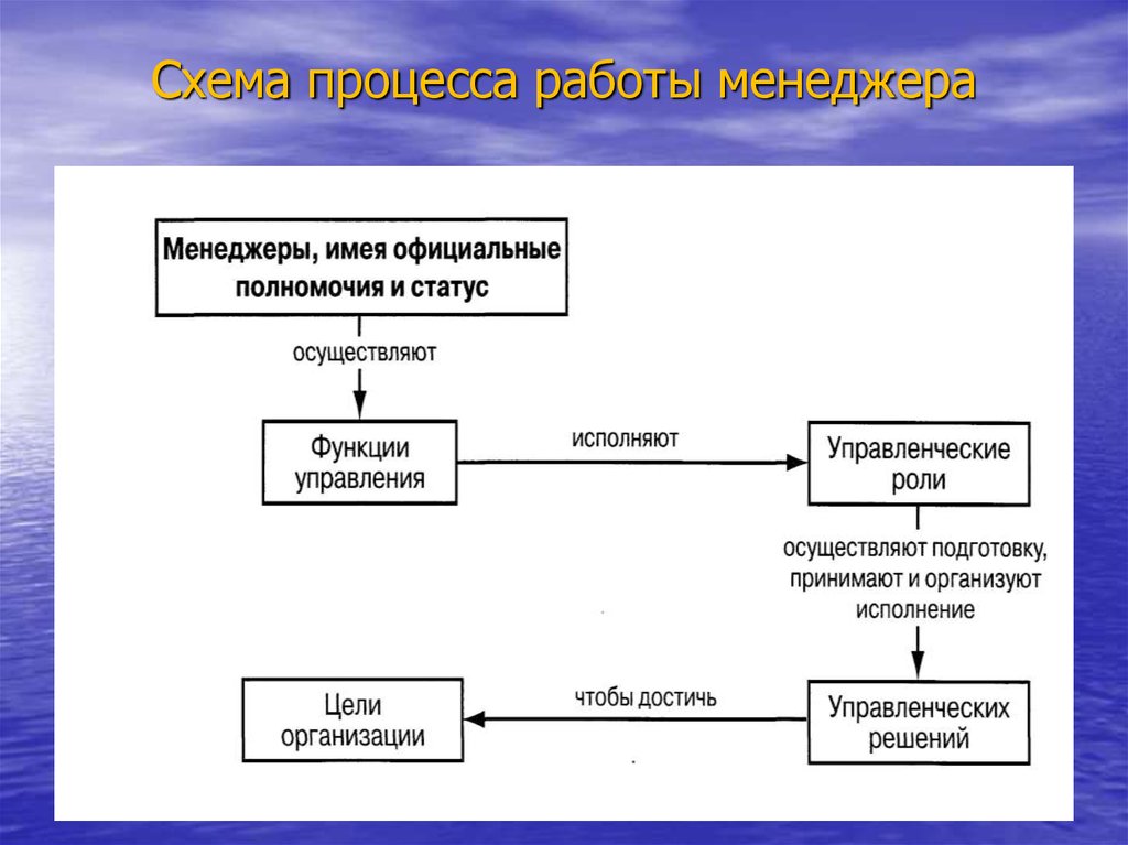 Избранный процесс. Схема работы менеджера. Схема процесса работы. Схема организации работ. Схема процесса трудоустройства.