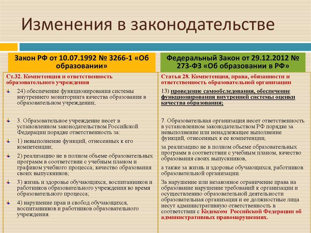 Фз об образовании обязанности образовательной организации. Изменения в законодательство в презентации. Функции ответственность и полномочия в организации. Классификация прав и свобод обучающихся. Функции обязанности законов.