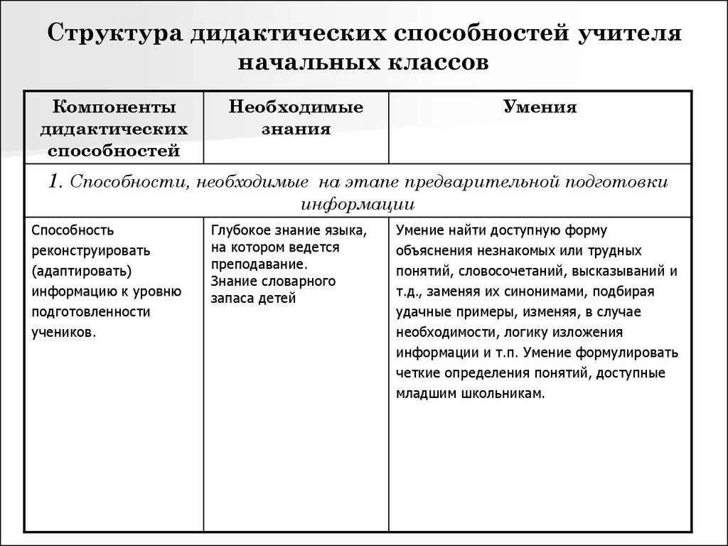 Дидактические способности