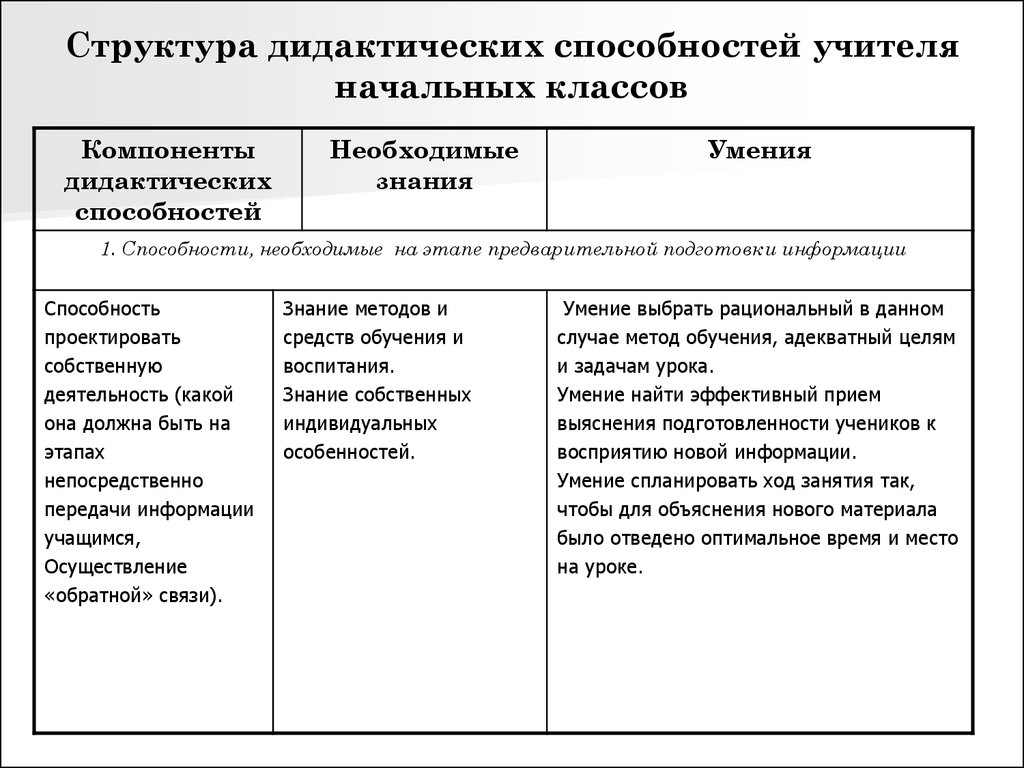 Основные знания и навыки