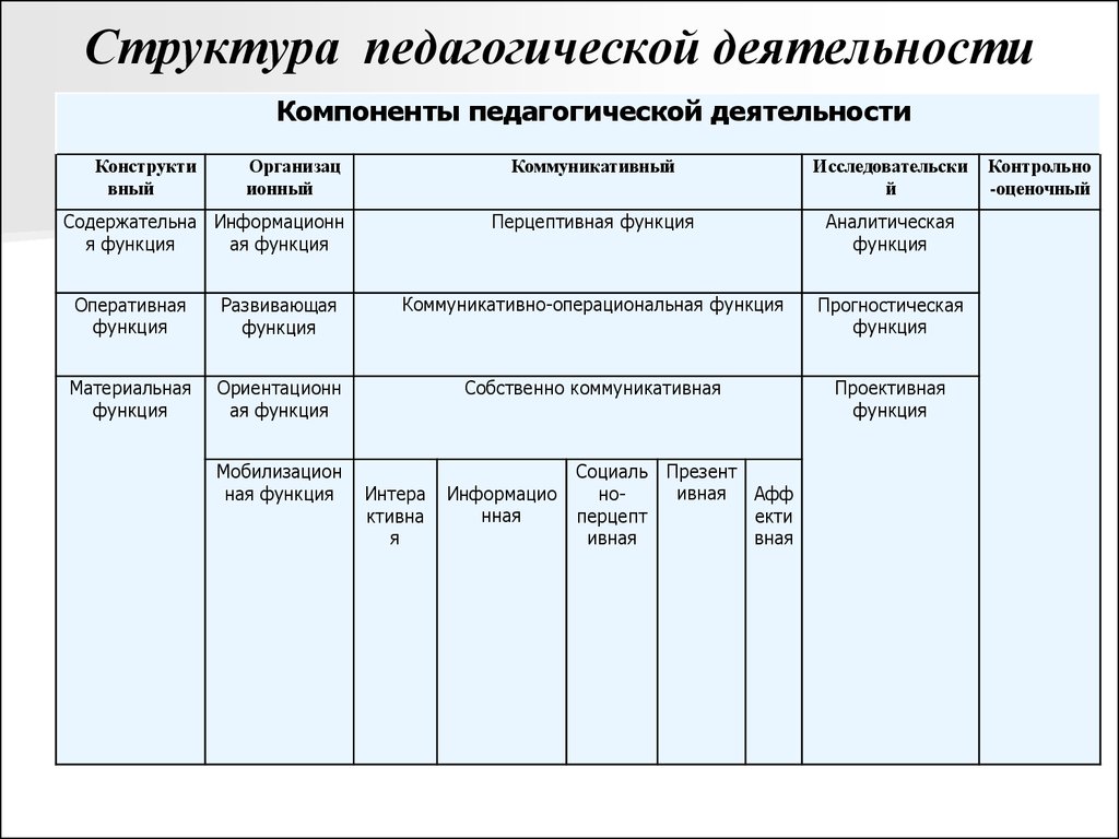 Вопрос структура педагогических. Структура педагогической техники таблица. Структура педагогики таблица. Структура педагогической науки таблица. «Структура педагогической науки» таблица с примерами.