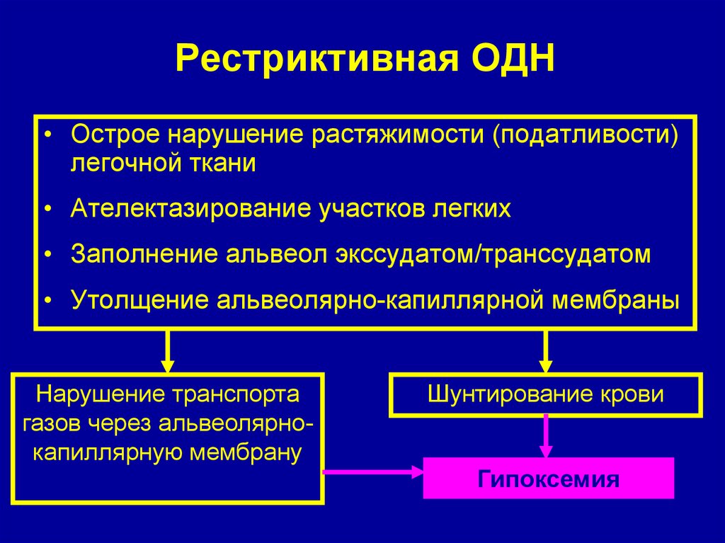 Рестриктивные нарушения дыхания